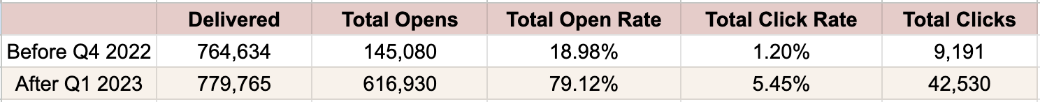 email performance results