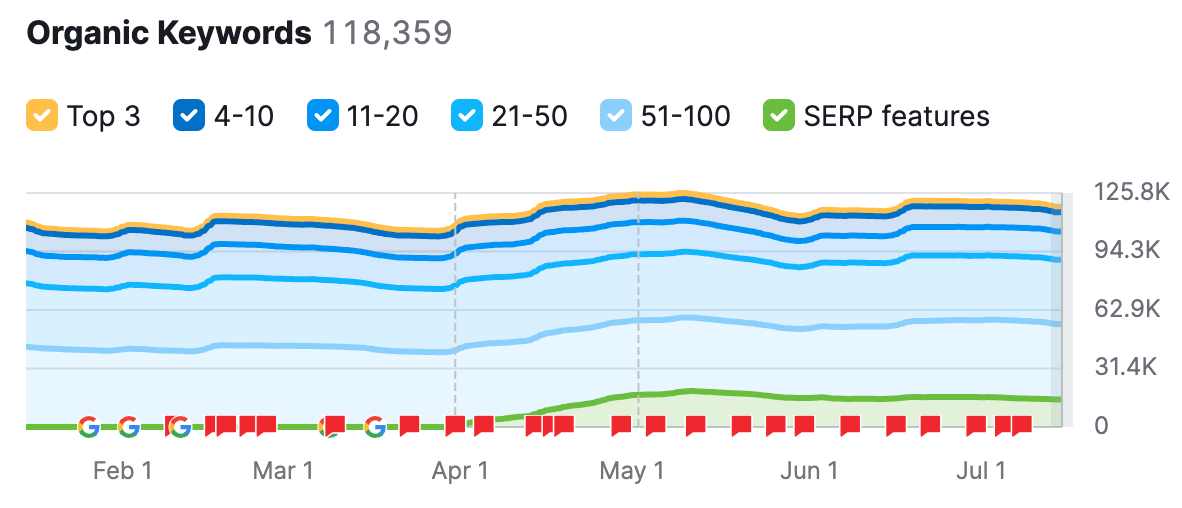ranking keywords in Top 100