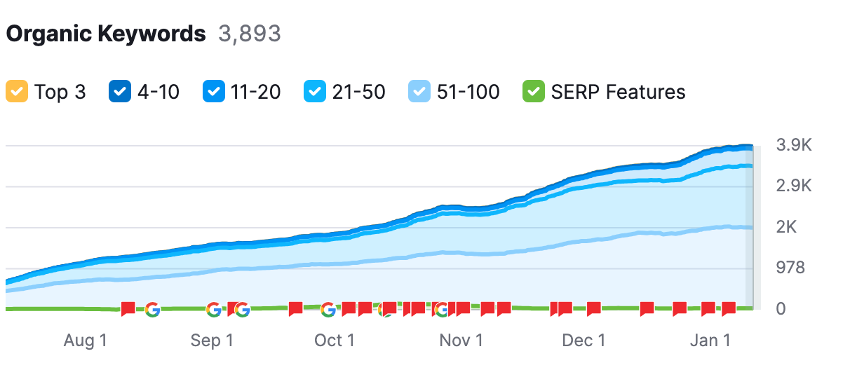 459 percent increase in the number of organic keywords